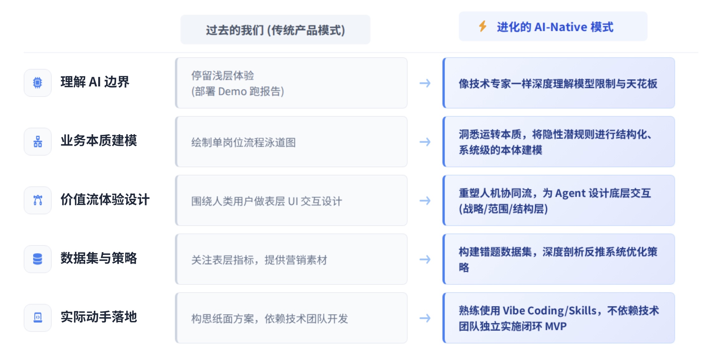 进化为AI-Native 产品经理:5个转变