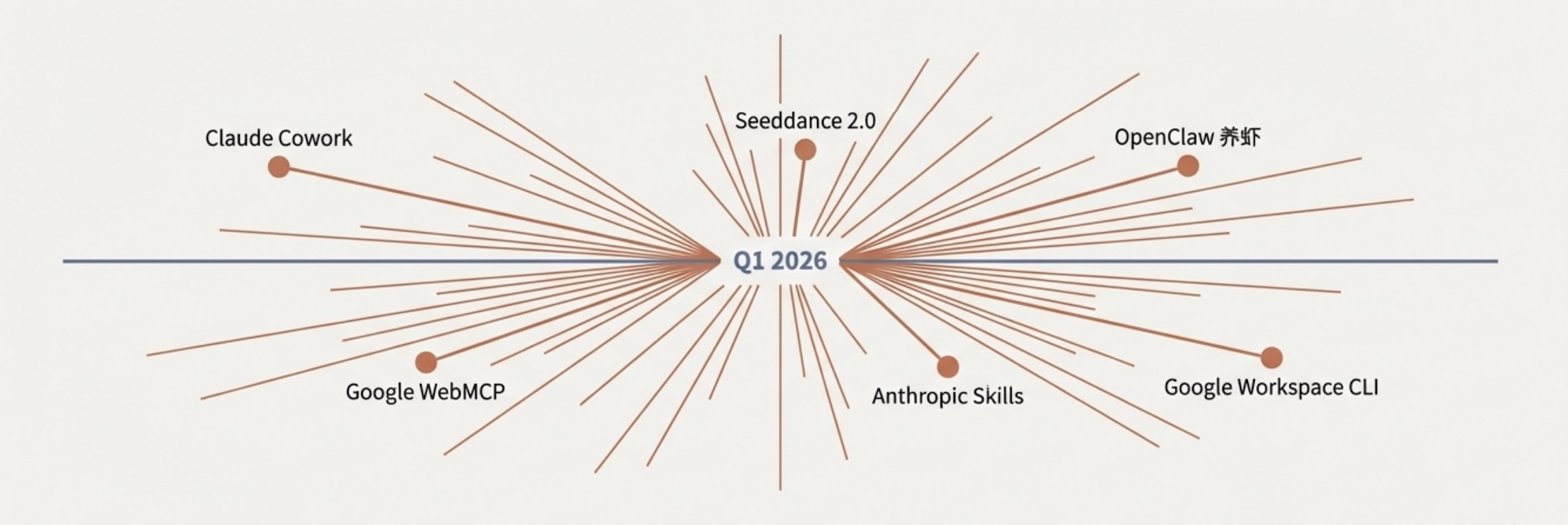2026Q1: AI加速进化