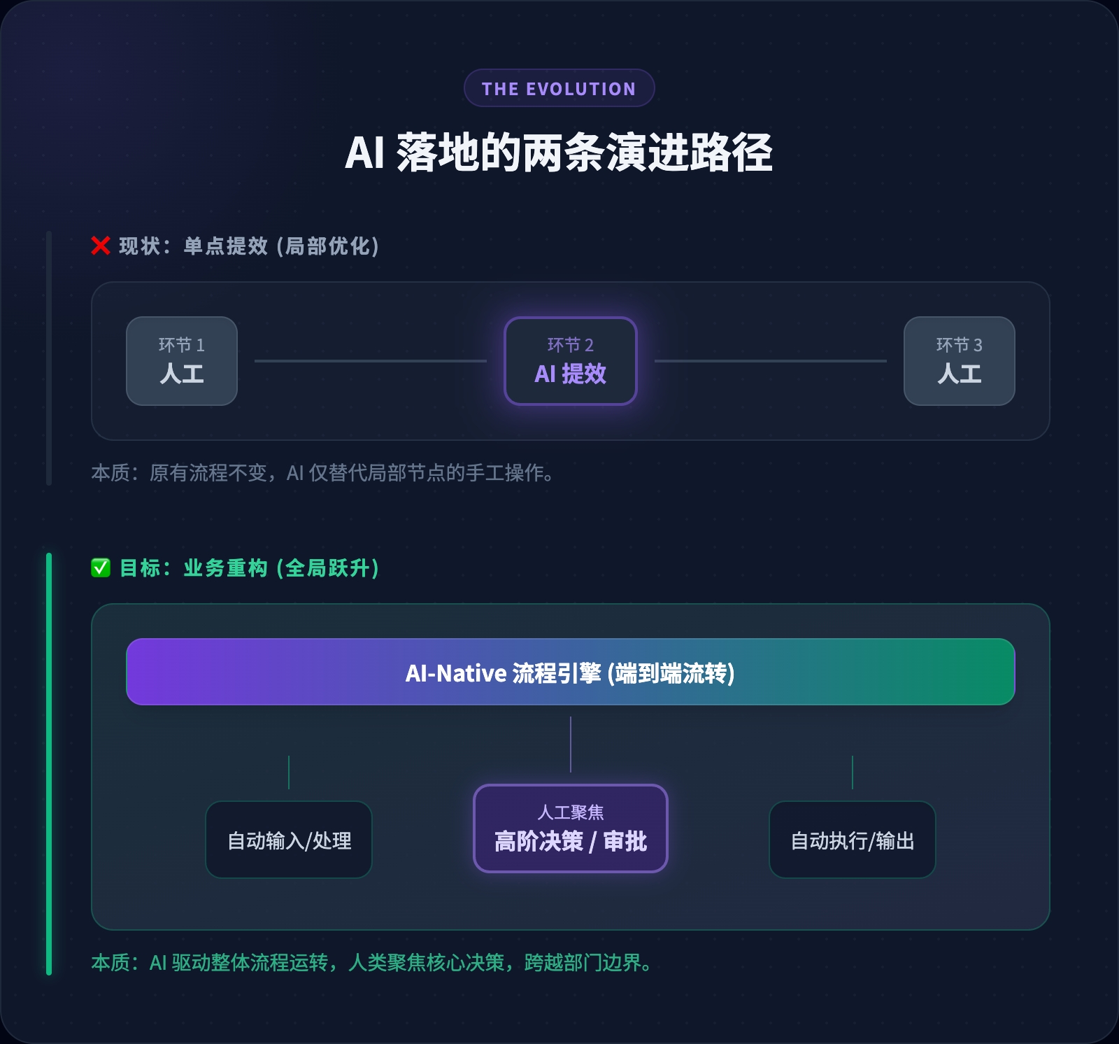 AI落地的两条演进路径