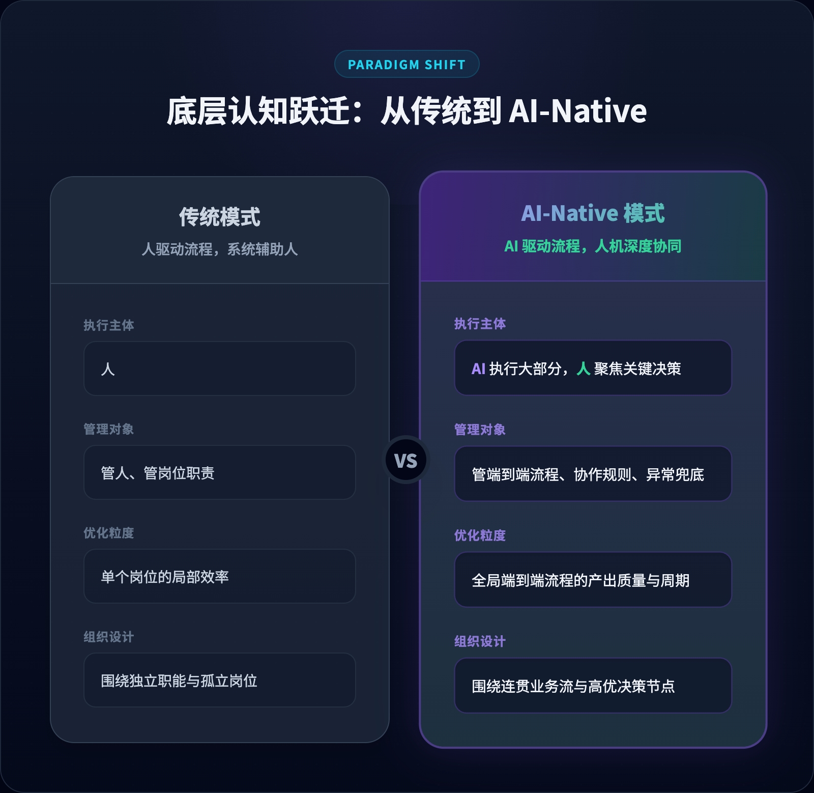 传统模式 vs AI-Native 模式