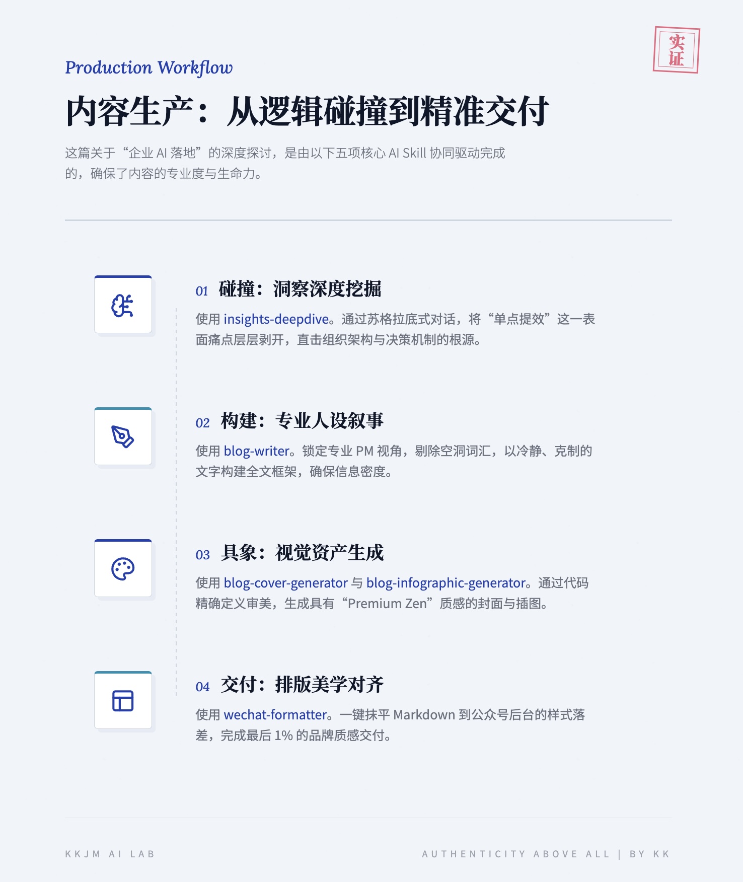 AI 写作流信息图