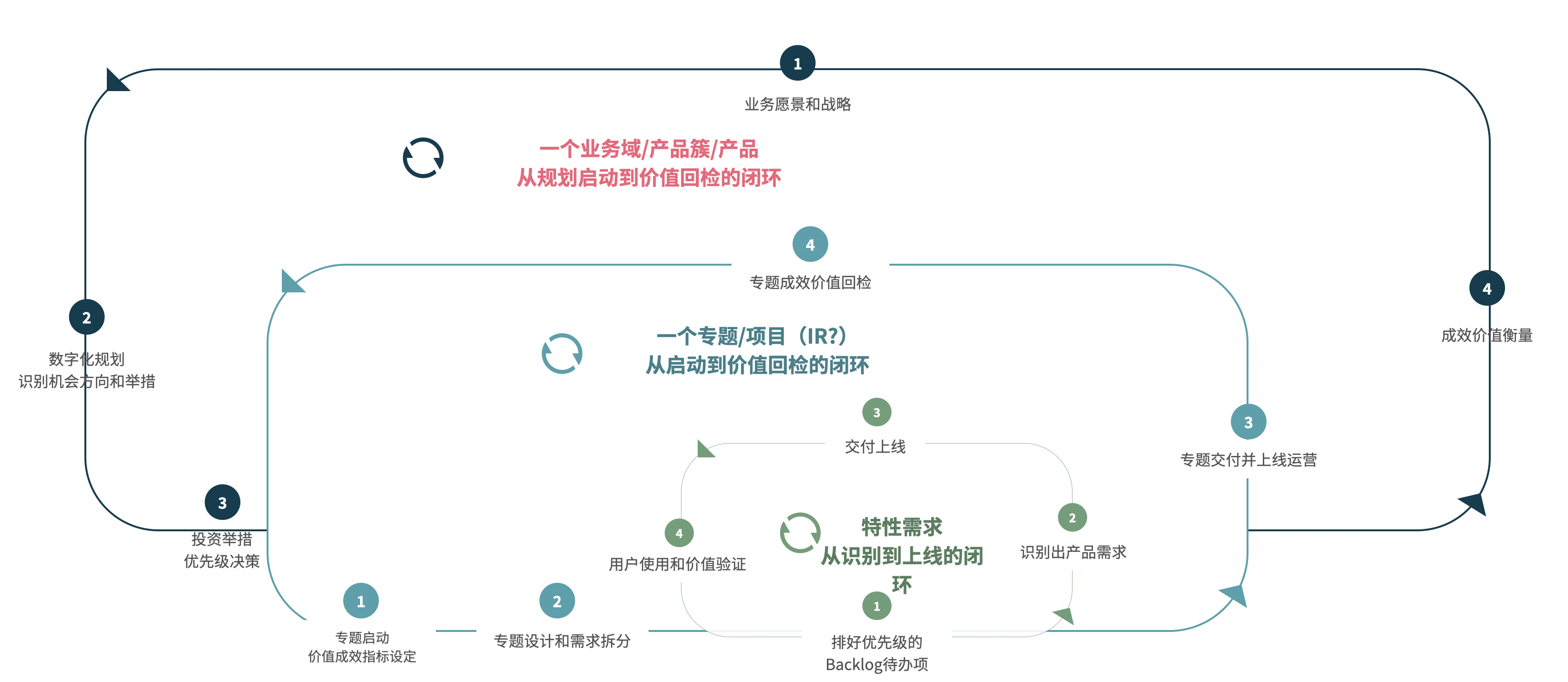 业务域、专题、特性需求三层嵌套循环